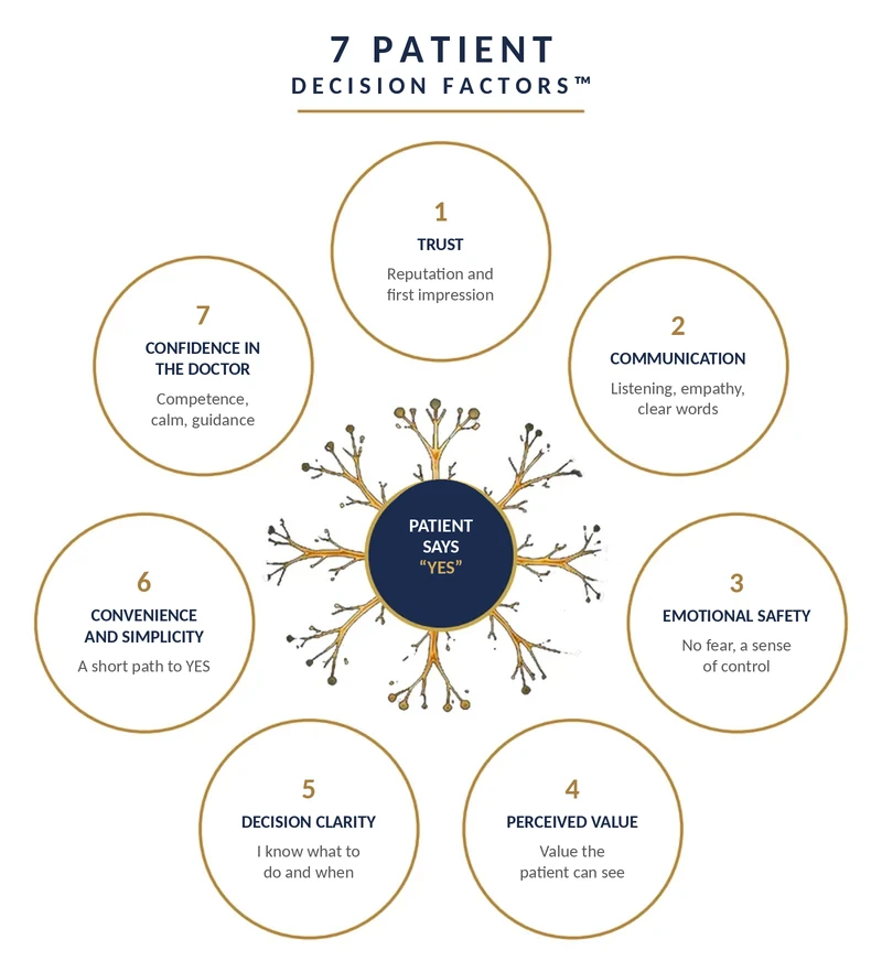 Figure 1 from the book. At the center, a neuron labeled Patient says YES, surrounded by seven equal factors: trust, communication, emotional safety, perceived value, decision clarity, convenience and simplicity, confidence in the doctor.