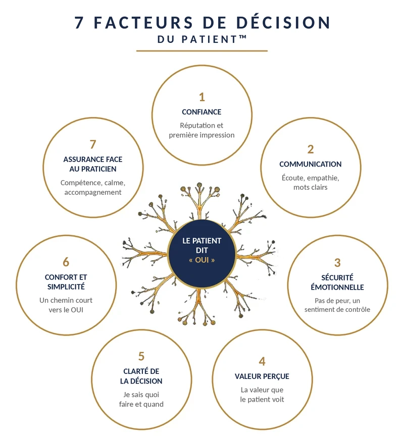 Figure 1 du livre. Au centre, un neurone portant l’inscription Le patient dit OUI. Autour, sept facteurs d’égale importance : confiance, communication, sécurité émotionnelle, valeur perçue, clarté de la décision, confort et simplicité, assurance face au praticien.