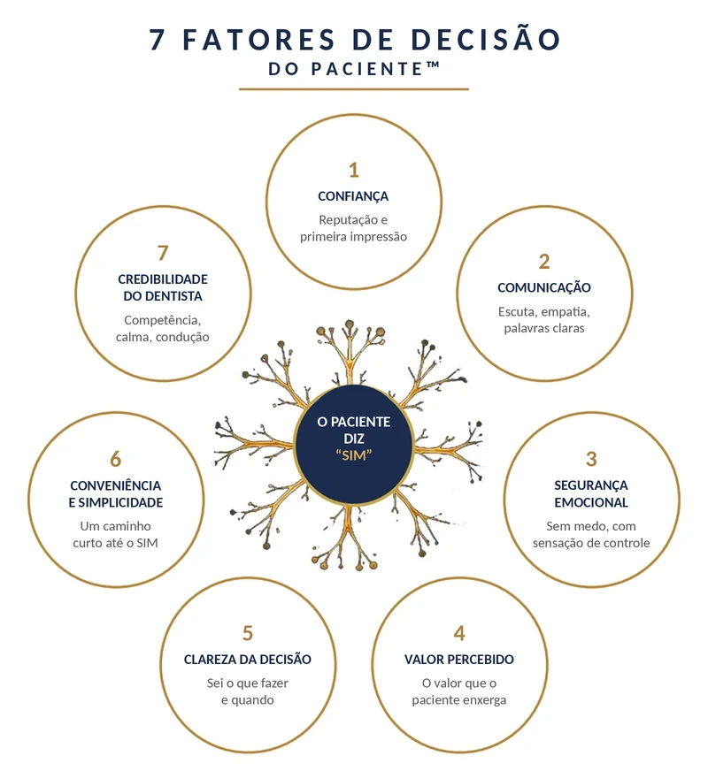 Figura 1 do livro. No centro, um neurônio com a inscrição O paciente diz SIM; ao redor, sete fatores de mesmo peso: confiança, comunicação, segurança emocional, valor percebido, clareza da decisão, conveniência e simplicidade, credibilidade do dentista.