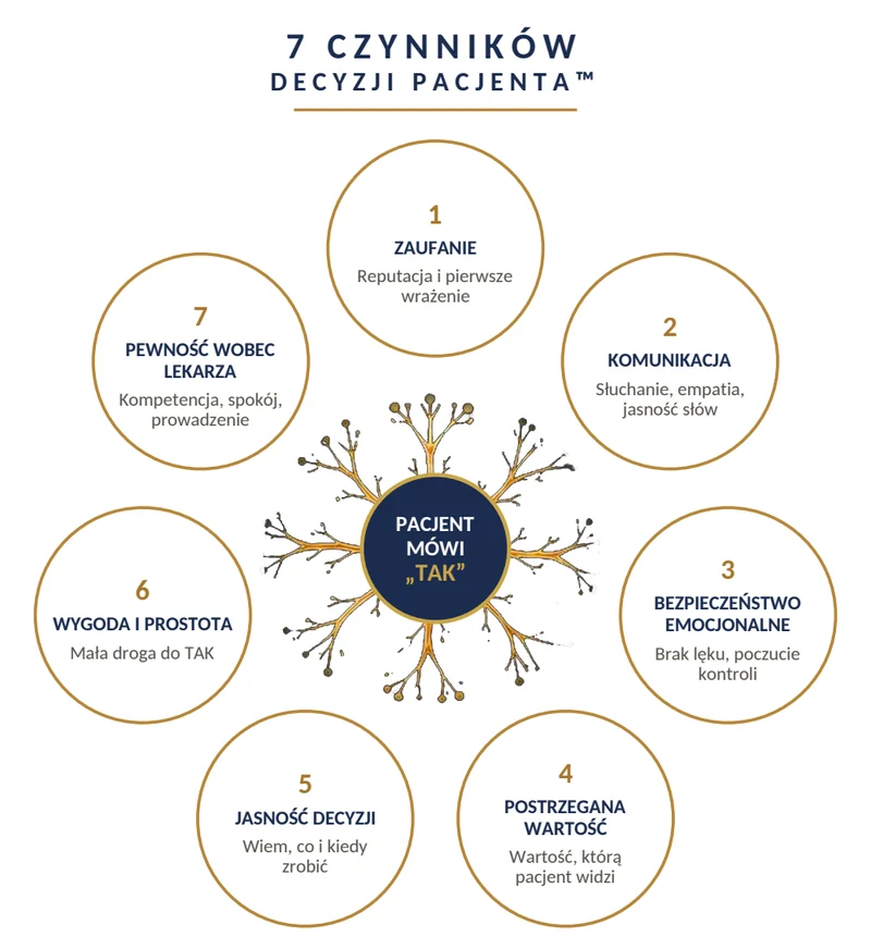 Rycina 1 z książki. W środku neuron z napisem Pacjent mówi TAK, wokół siedem równorzędnych czynników: zaufanie, komunikacja, bezpieczeństwo emocjonalne, postrzegana wartość, jasność decyzji, wygoda i prostota, pewność wobec lekarza.